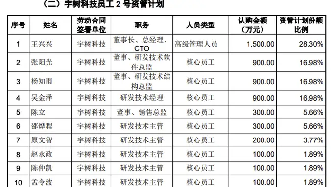 宇树科技员工资管计划参与科创板IPO战略配售 王兴兴个人认购1500万