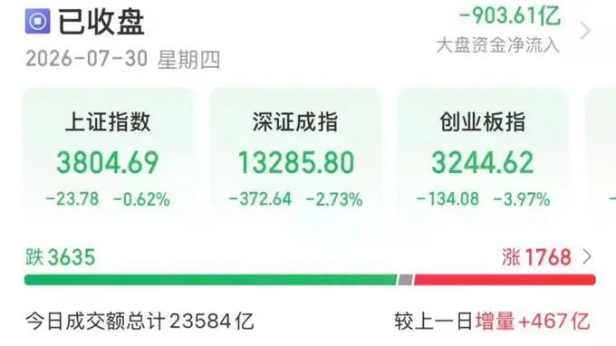 A股最新收市：白酒板块久违大涨 超3600股收绿 板块分化显著