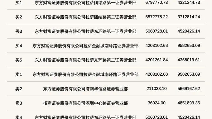 千岸科技登北交所龙虎榜 当日股价跌幅近三成