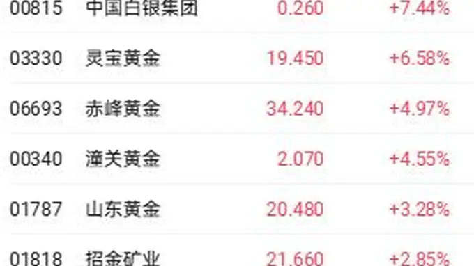 国际金价站稳4100美元关口 灵宝黄金赤峰黄金涨幅超4%