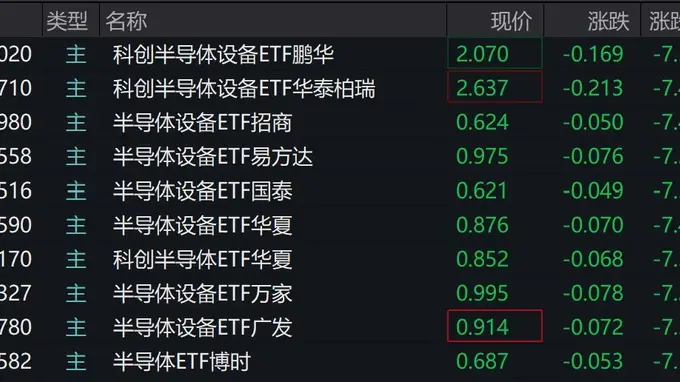 半导体设备ETF跌超7% 半导体主题股集体走弱