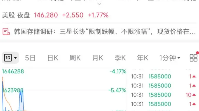8月3日韩股KOSDAQ触发熔断机制 三星SK海力士跌超7%