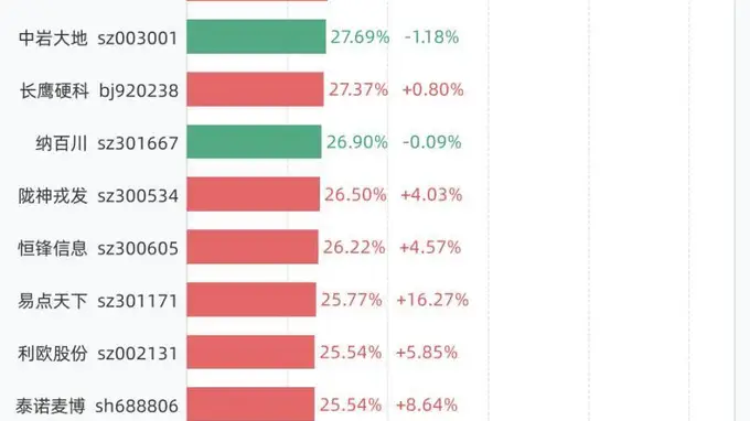 8月4日换手率Top榜：N嘉立创75.23%夺魁 资金博弈个股超40只