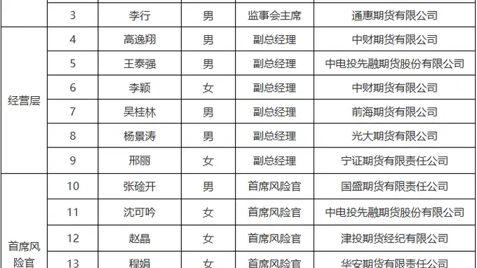 2026年8月4日期货高管专业能力测试合格 英大期货、铜冠金源期货拟任董事长顺利通过