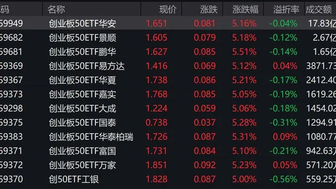 创业板50早盘涨5.26% 3只关联ETF成交额破亿元 市场震荡反弹行情启动