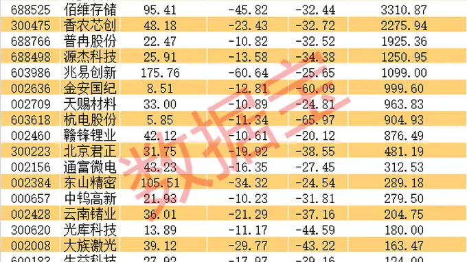 杠杆资金撤离潮下业绩暴增股名单披露 22只核心标的受关注