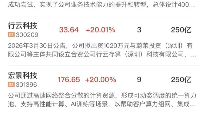 算力租赁全线爆发 AI硬件集体反弹 创业板半日指涨近5%