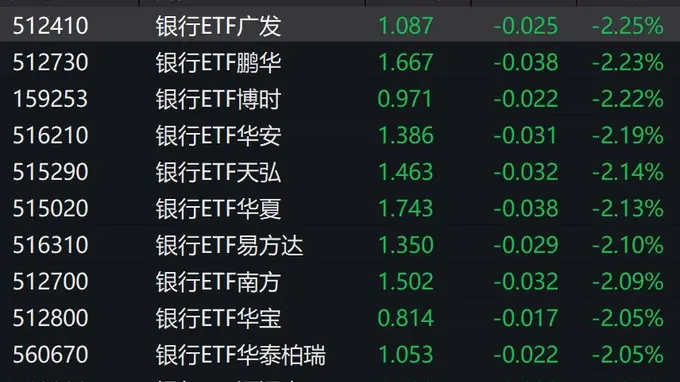 银行股集体走弱拖累银行ETF下挫约2%