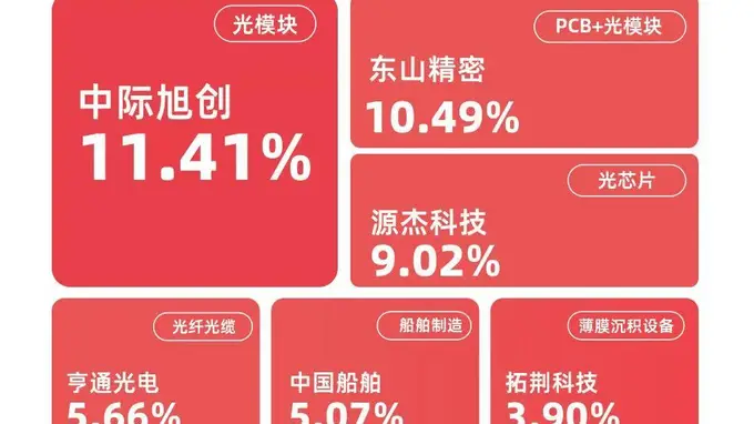 国证成长100指数劲涨7.3% 易方达成长ETF（159259）单日净申购破亿份