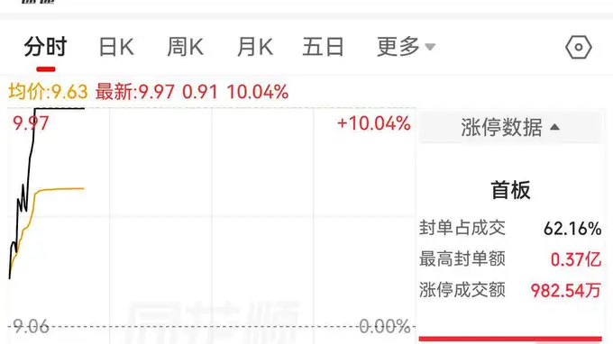 8月4日*ST中迪盘中触及涨停 核心动因实控人及关联方为子公司提供4.5亿担保额度