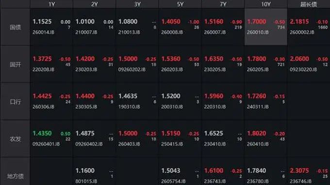 债市收盘追踪：长端收益率续走强 10年期国债尾盘破1.70%