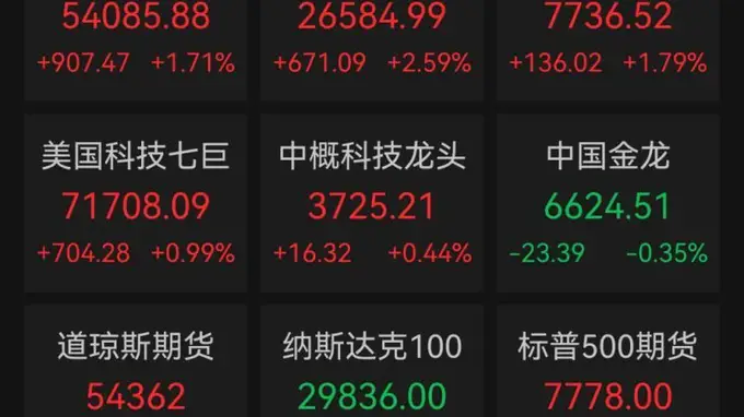 8月4日美股三大指数齐走高 费城半导体指数暴涨逾6%国际油价重挫