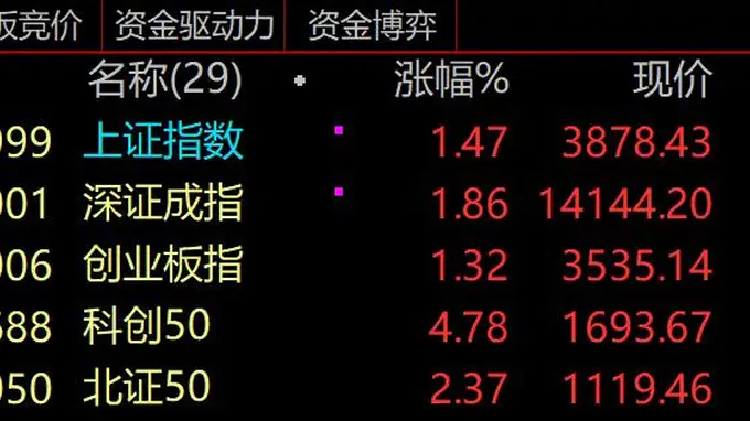 A股核心活动拉响！科技股重回蜜月期，百亿成交股猛增57% 中际旭创675亿居首