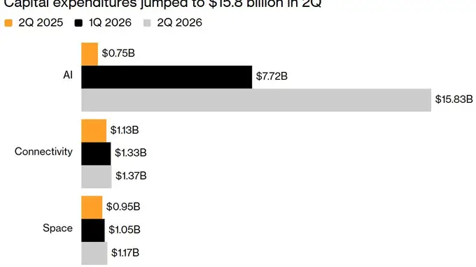 SpaceX Q2资本支出暴增至184亿美元 AI烧钱黑洞压过超预期业绩