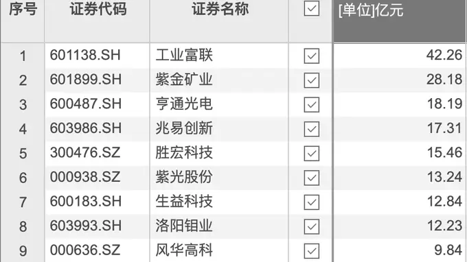 工业富联单日揽获超42亿元大额资金净流入