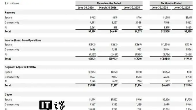 SpaceX发布首份财报 2026Q2营收78亿美元实现营收与亏损双收窄