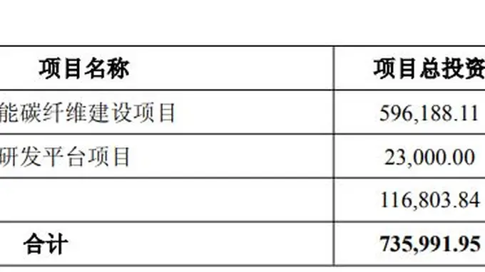 中复神鹰抛近39亿元定增预案，逾六成募资拟投向年产3万吨高性能碳纤维项目