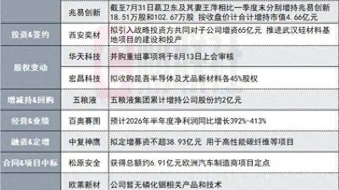 光通信概念股4天3板标的澄清：与英伟达无研发合作 盘后公告集锦出炉