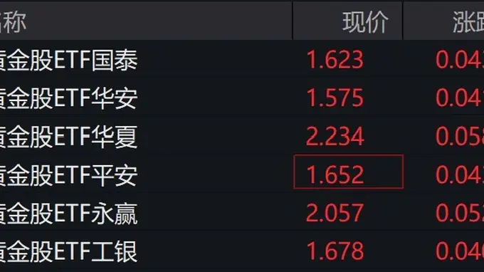 黄金股走强 黄金股ETF涨超2% 战略配置黄金避险抗通胀价值凸显