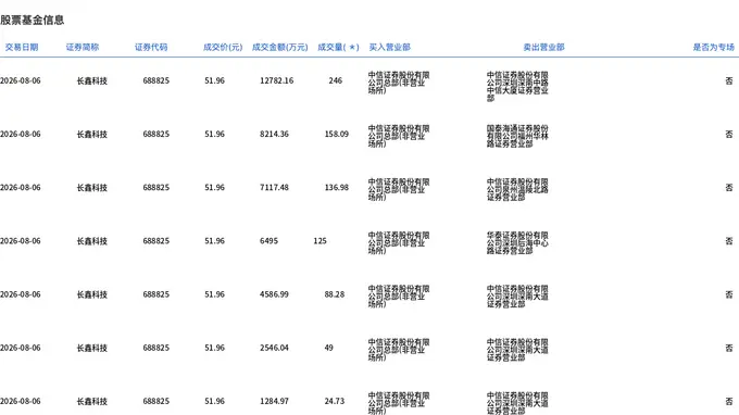 长鑫科技今日发起平价大宗交易 828.08万股涉资4.3亿元