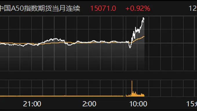 富时中国A50指数期货主力合约涨近1%