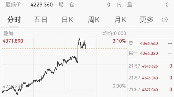 美国非农爆冷引市场异动 美元跳水黄金大涨