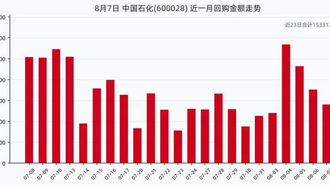 中国石化8月7日回购股份110万股 耗资560.54万 近一月累计回购超1.53亿