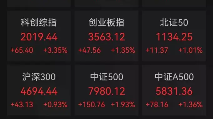 A股收报三大指数涨超1% 中际旭创盘中跳水 核心异动原因指向AAOI扩产计划