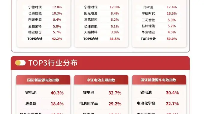 储能业务拉动锂电业绩狂飙 储能电池ETF易方达159566成长动能拉满