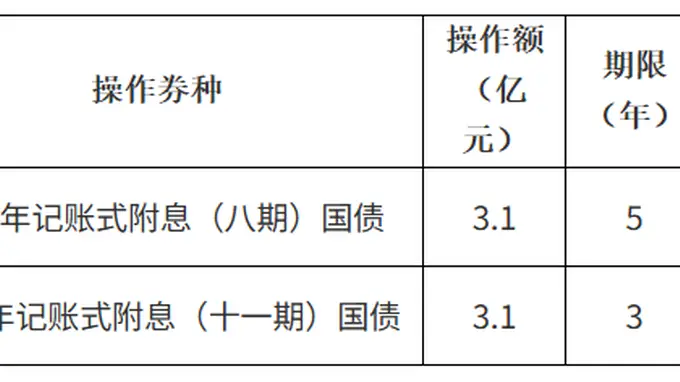 财政部决定开展8月份国债做市支持操作