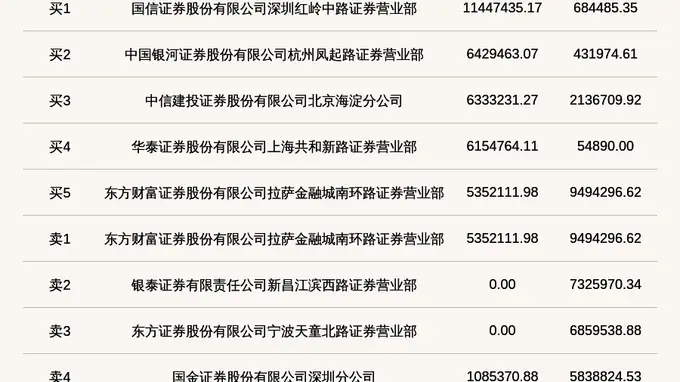 北交所上市公司杰理科技登龙虎榜：当日换手率达到23.23%