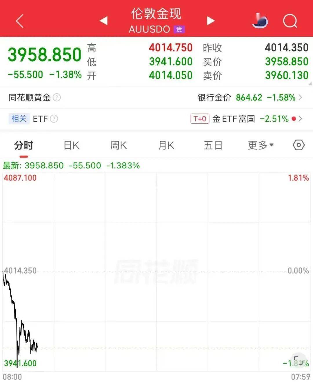 刚刚，金价破位大跌！高盛看多：牛市未结束