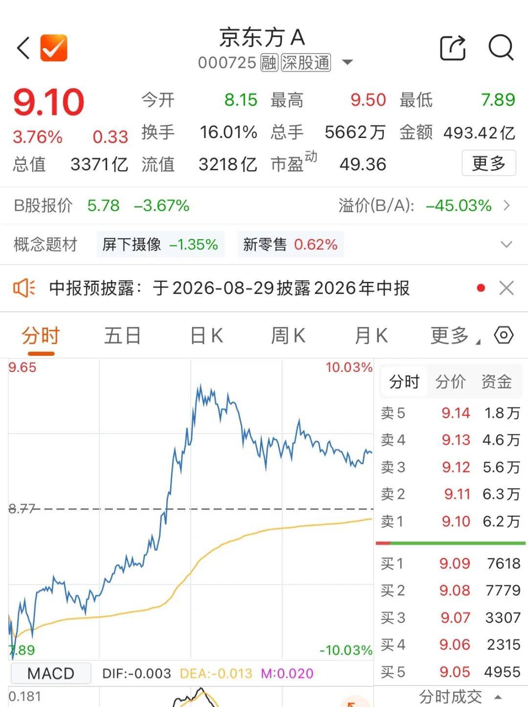 近500亿元成交、18%振幅！机构“导演”大反转