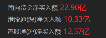 南向资金净买入超20亿港元
