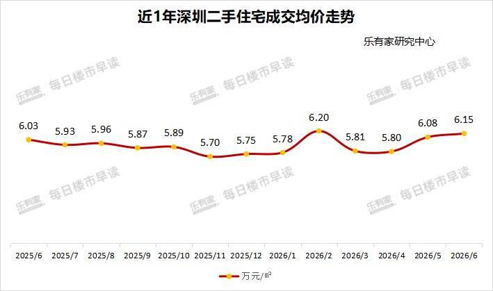 楼市半年盘点｜深圳有豪宅超18万元/平方米开盘仍“日光” 机构：上半年一二手住宅成交环比涨超10%