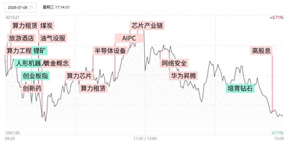 焦点复盘三大指数高开低走录得日线3连阴，AI服务器、华为昇腾概念逆势活跃