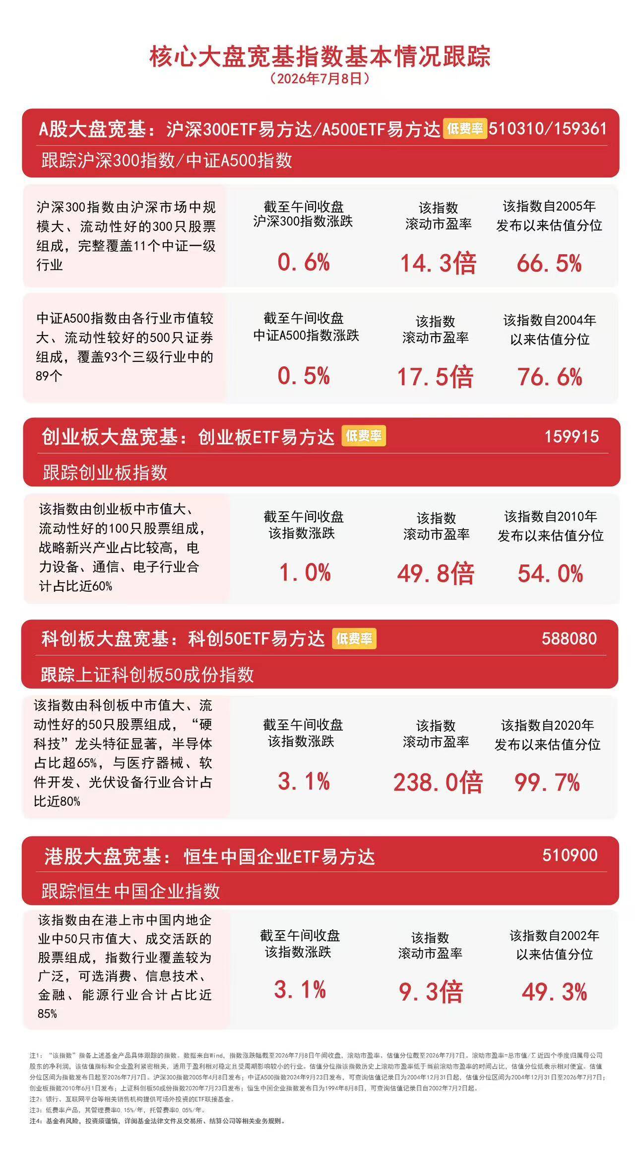 云计算、算力租赁早盘走强，创业板指早盘翻红涨1%，创业板ETF易方达（159915）连续2日获资金加仓