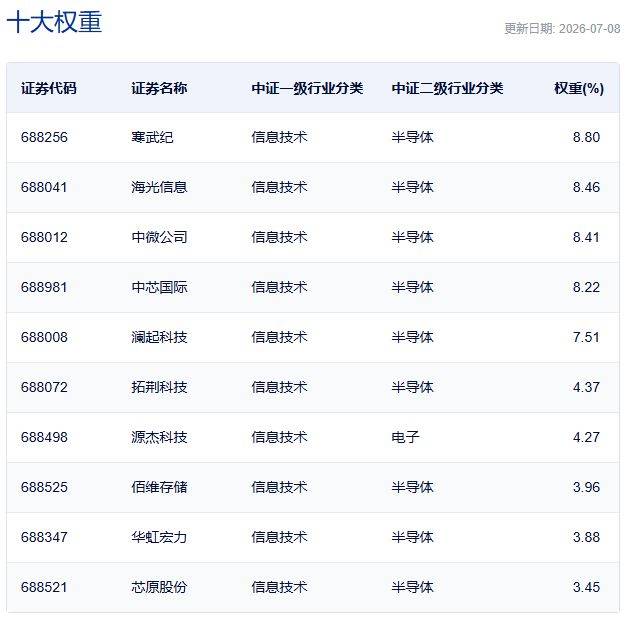 行业ETF风向标丨半导体ETF交投保持活跃，3只科创信息ETF半日涨幅超3%