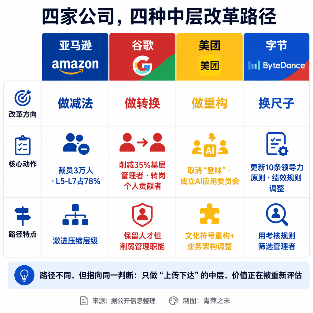 字节、美团、亚马逊都在“收拾”中层，AI抽走了他们最值钱的东西