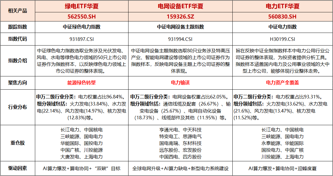 特高压+光纤双主线业绩验证，电网设备ETF华夏（159326）回调0.18%，北美缺电催化出海预期