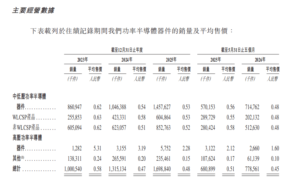 威兆半导体更新港股上市招股书 2026年前五个月由盈转亏