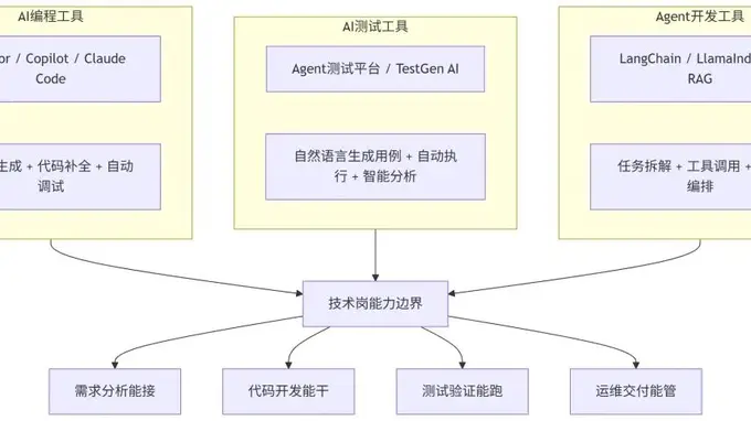 毕业即失业?不,2026学会这个AI工具,你的就业面直接拓宽3倍