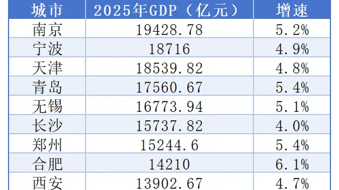 9城集体冲击两万亿GDP之城