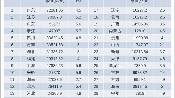 文旅升温难挡部分地区GDP承压 产业转型才是稳增长核心