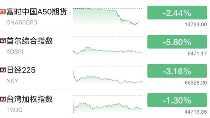 亚洲“黑色星期三”，背后发生了什么？