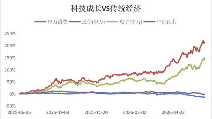 涨到这么多,AI板块还能买吗?