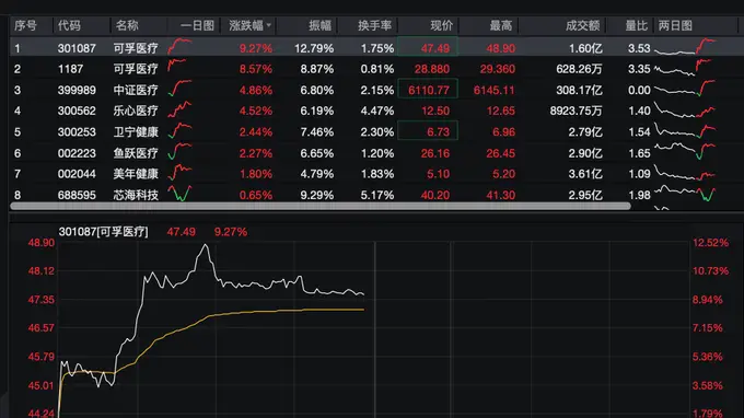 医疗板块逆势大涨,多只阿福概念股集体走强,可孚医疗最高涨12.52%