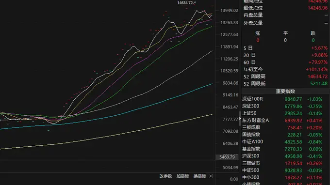 “大空头”再发声：继续做空AI、半导体