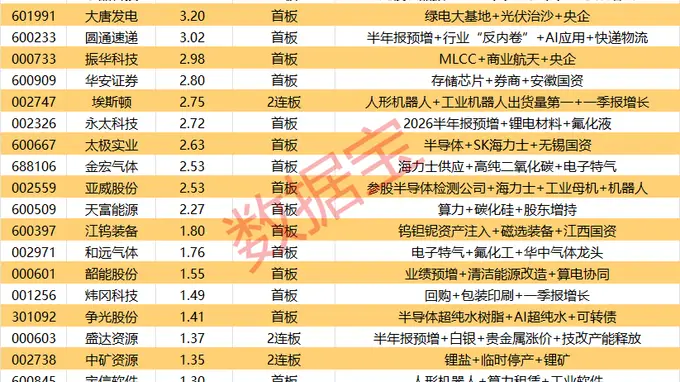 揭秘涨停 | 2股封单资金超6亿元