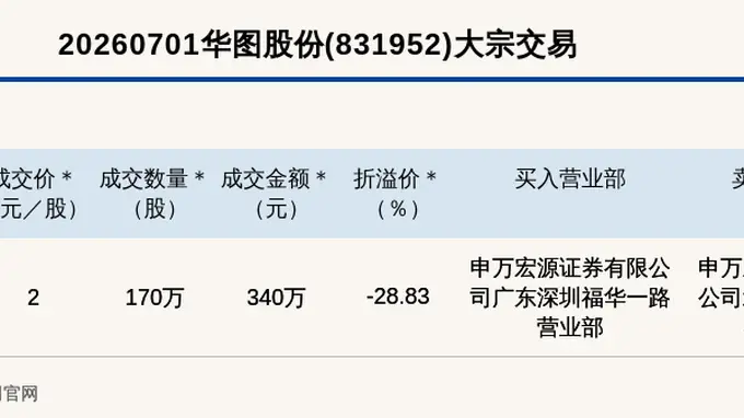 新三板创新层公司华图股份大宗交易折价28.83%，成交金额340万元